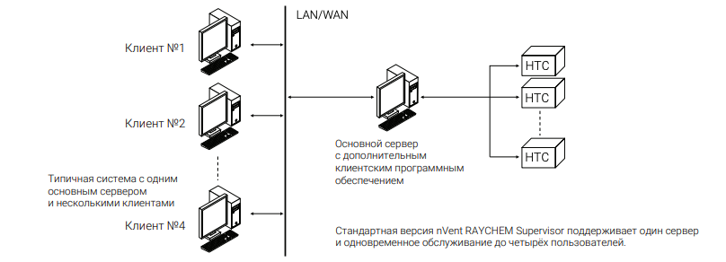 Стандартная версия программы SUPERVISOR