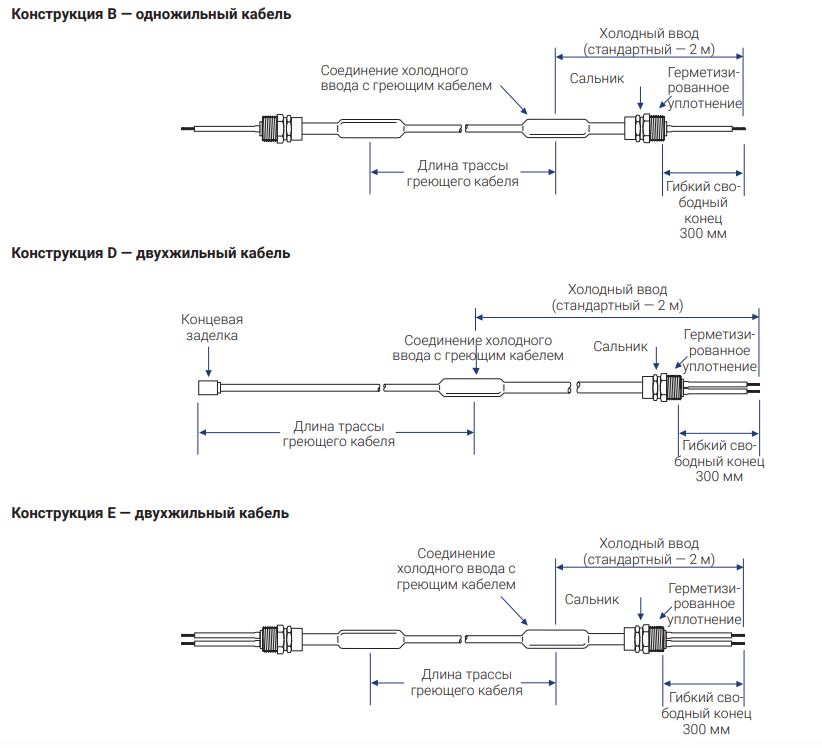 КОНФИГУРАЦИИ (КОНСТРУКЦИИ) ГРЕЮЩИХ КАБЕЛЕЙ С МИНЕРАЛЬНОЙ ИЗОЛЯЦИЕЙ