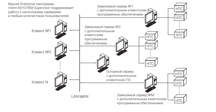 ВЕРСИЯ ENTERPRISE ПРОГРАММЫ NVENT RAYCHEM SUPERVISOR